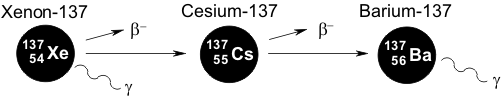 cesium-137 decay